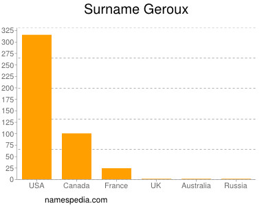 nom Geroux