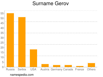 Familiennamen Gerov