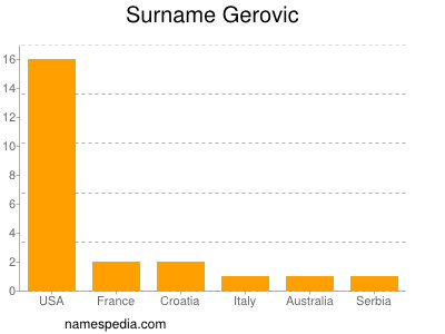 Surname Gerovic