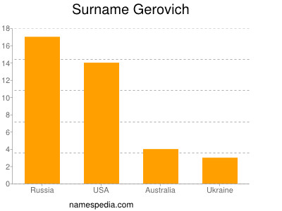 Familiennamen Gerovich