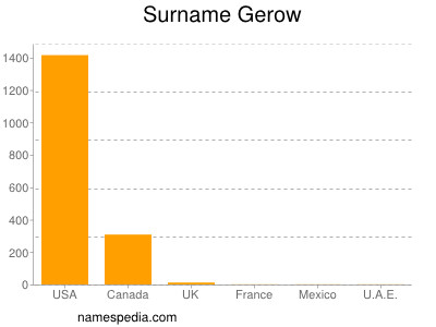 Familiennamen Gerow