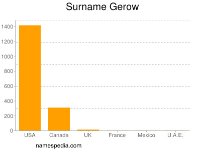 nom Gerow