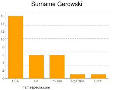 Familiennamen Gerowski