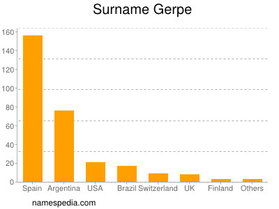 Familiennamen Gerpe