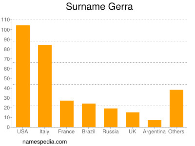 Surname Gerra