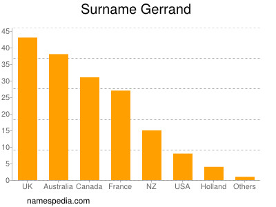 Familiennamen Gerrand