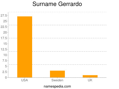 nom Gerrardo