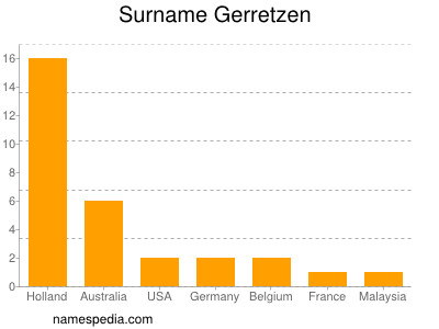 Familiennamen Gerretzen