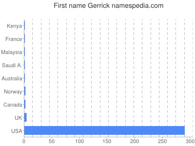 Vornamen Gerrick