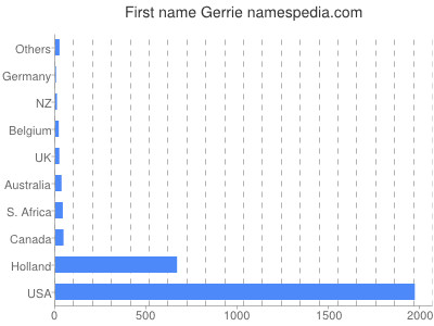 Given name Gerrie