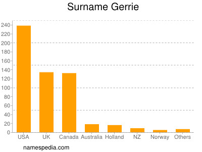 Surname Gerrie