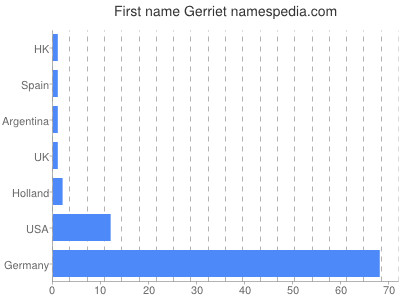 prenom Gerriet