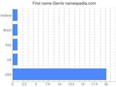 Given name Gerris