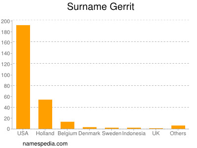 Familiennamen Gerrit