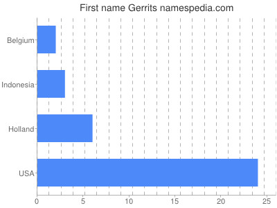 Given name Gerrits