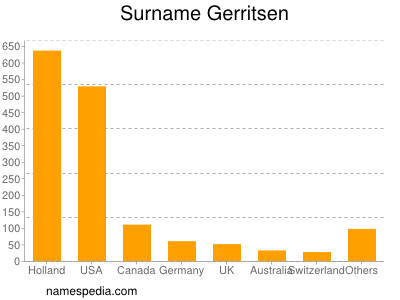 nom Gerritsen