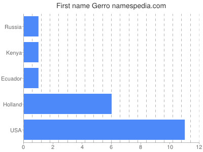 Vornamen Gerro