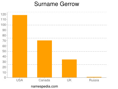 Familiennamen Gerrow