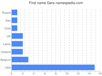 prenom Gers