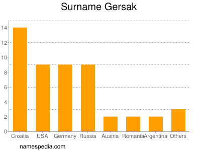 Familiennamen Gersak