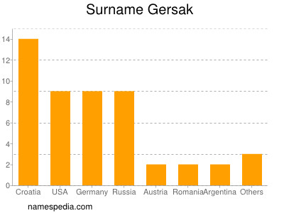 nom Gersak