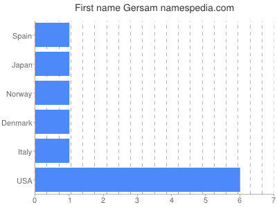 Given name Gersam