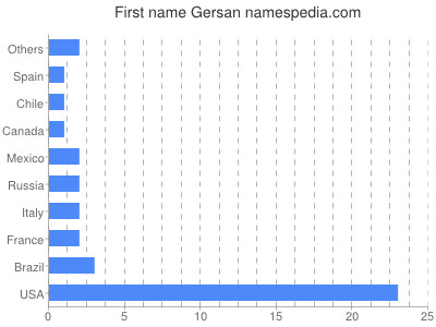 Vornamen Gersan