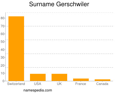 Familiennamen Gerschwiler