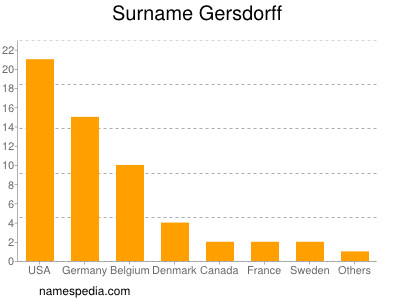 Familiennamen Gersdorff