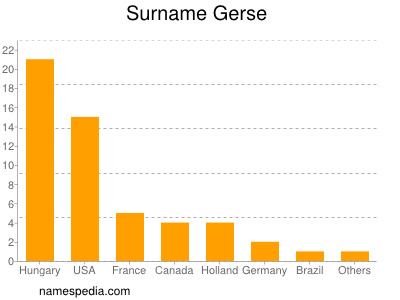 Familiennamen Gerse