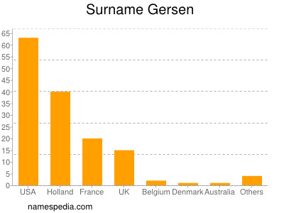 Familiennamen Gersen