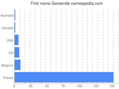 prenom Gersende