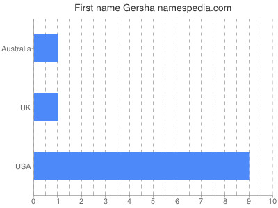 Vornamen Gersha