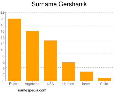 Familiennamen Gershanik