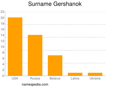 Familiennamen Gershanok