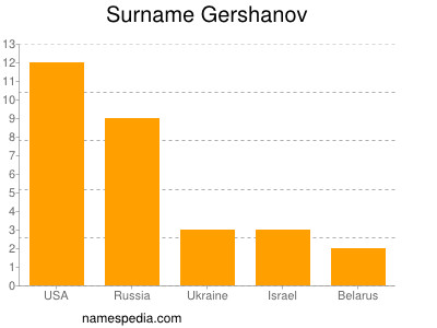 Familiennamen Gershanov