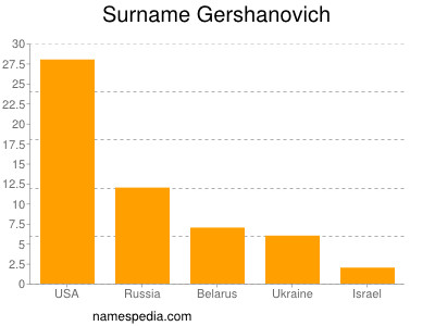 Familiennamen Gershanovich