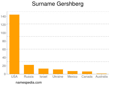 Familiennamen Gershberg