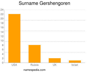 Familiennamen Gershengoren