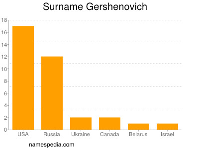 Familiennamen Gershenovich