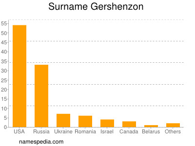 Surname Gershenzon
