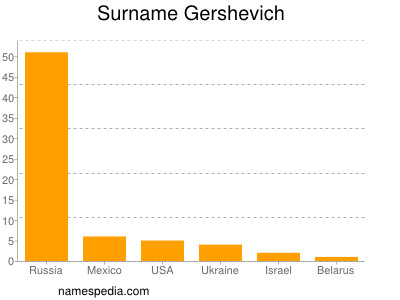 Familiennamen Gershevich
