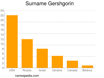 Surname Gershgorin