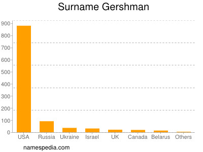 Surname Gershman