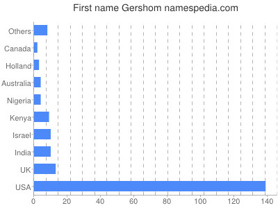Vornamen Gershom