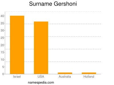 Familiennamen Gershoni