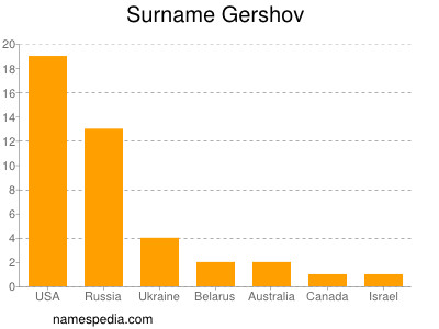 nom Gershov