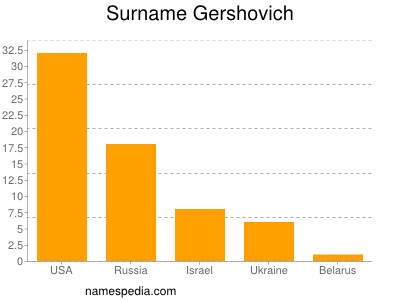Familiennamen Gershovich