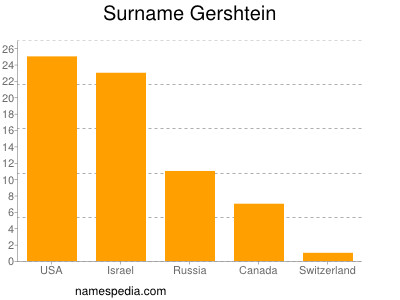 Familiennamen Gershtein