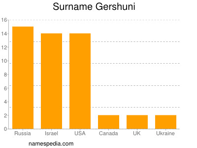 Familiennamen Gershuni